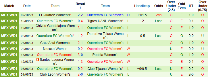 Nhận định, soi kèo Nữ Monterrey vs Nữ Queretaro, 10h00 ngày 10/10 - Ảnh 2