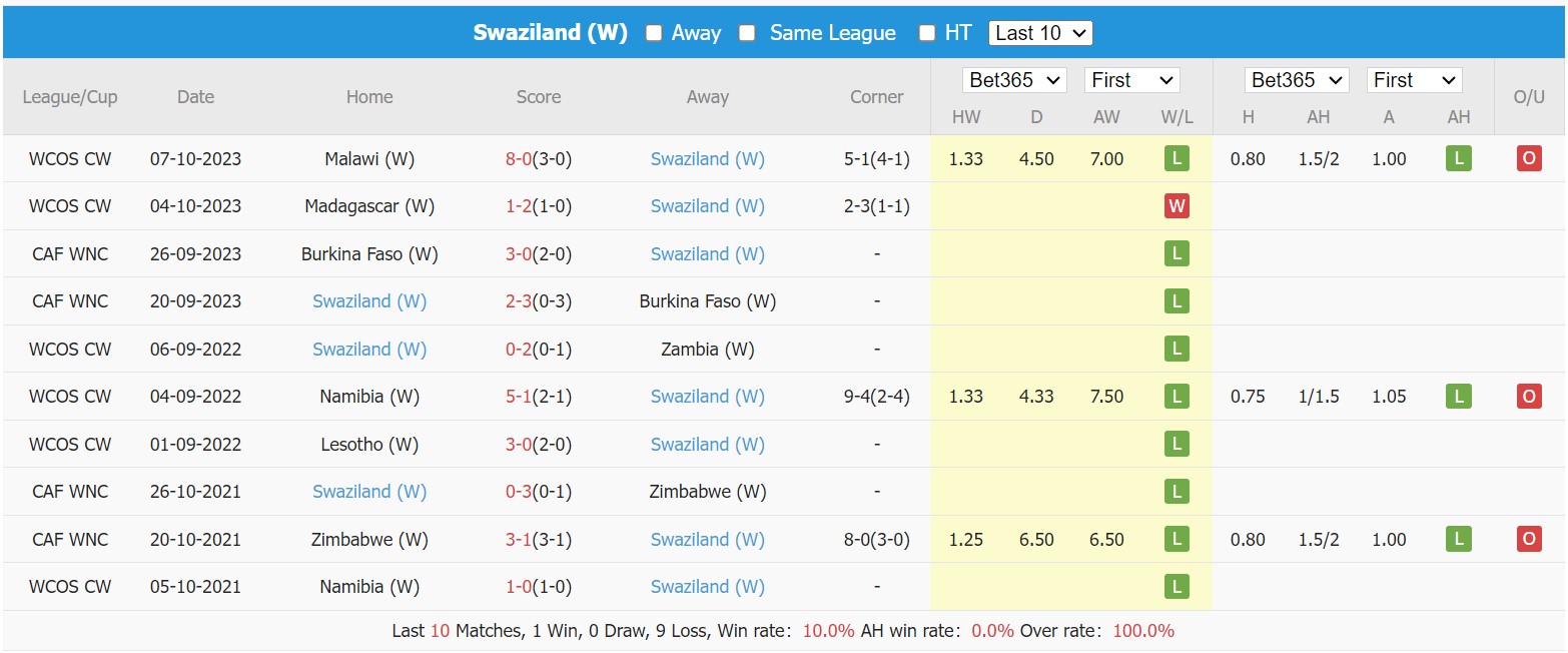 Nhận định, soi kèo Nữ Nam Phi vs Nữ Swaziland, 20h20 ngày 10/10 - Ảnh 2