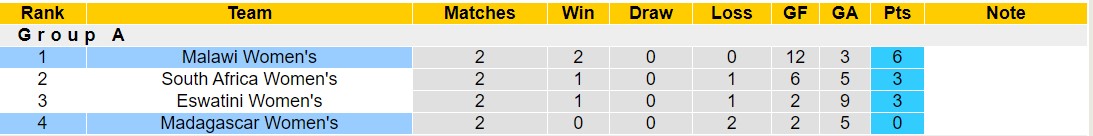 Nhận định, soi kèo Nữ Nam Phi vs Nữ Swaziland, 20h20 ngày 10/10 - Ảnh 3