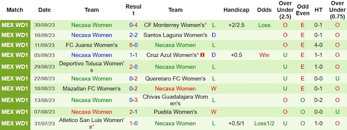 Nhận định, soi kèo Nữ Pumas UNAM vs Nữ Necaxa, 8h00 ngày 10/10 - Ảnh 2