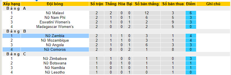 Nhận định, soi kèo Nữ Zambia vs Nữ Comoros, 17h00 ngày 10/10 - Ảnh 3