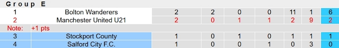 Nhận định, soi kèo Salford City vs Stockport County, 1h30 ngày 11/10 - Ảnh 4