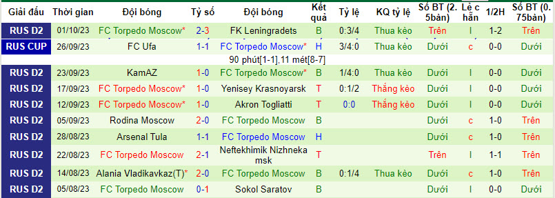 Nhận định, soi kèo Tyumen vs Torpedo Moscow, 20h30 ngày 09/10 - Ảnh 2