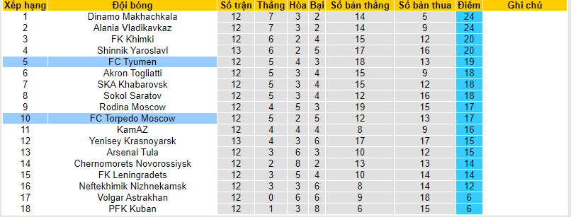 Nhận định, soi kèo Tyumen vs Torpedo Moscow, 20h30 ngày 09/10 - Ảnh 3