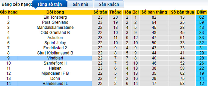Nhận định, soi kèo Vindbjart vs Randesund, 23h00 ngày 9/10 - Ảnh 4