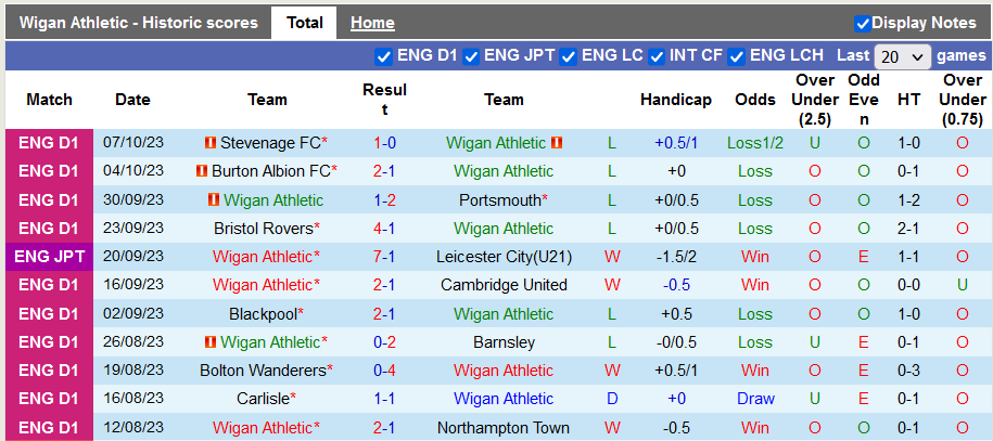 Nhận định, soi kèo Wigan Athletic vs Fleetwood Town, 1h00 ngày 11/10 - Ảnh 1