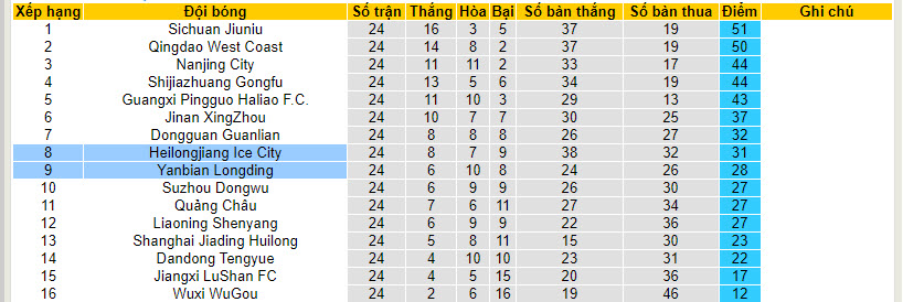 Nhận định, soi kèo Heilongjiang Ice City vs Yanbian Longding, 18h00 ngày 10/10 - Ảnh 4
