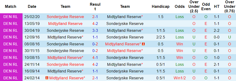 Nhận định, soi kèo Midtjylland Reserve vs Sonderjyske Reserve, 17h00 ngày 11/10 - Ảnh 3