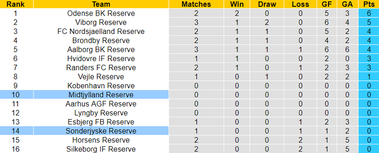 Nhận định, soi kèo Midtjylland Reserve vs Sonderjyske Reserve, 17h00 ngày 11/10 - Ảnh 4