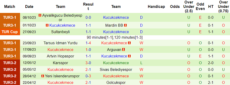 Nhận định, soi kèo Musspor vs Kucukcekmece, 17h00 ngày 11/10 - Ảnh 2