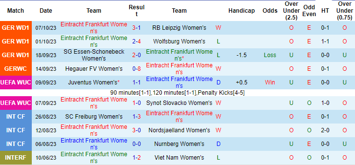 Nhận định, soi kèo Nữ Frankfurt vs Nữ Sparta Praha, 0h00 ngày 11/10 - Ảnh 1
