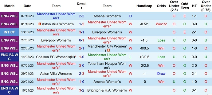 Nhận định, soi kèo Nữ MU vs Nữ PSG, 2h00 ngày 11/10 - Ảnh 1