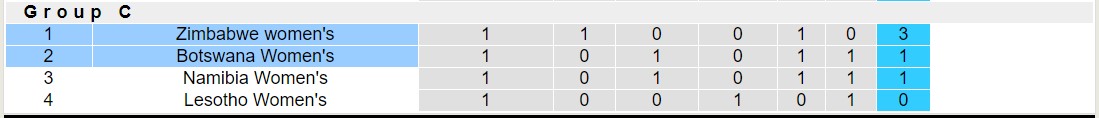 Nhận định, soi kèo Nữ Zimbabwe vs Nữ Botswana, 20h30 ngày 11/10 - Ảnh 4