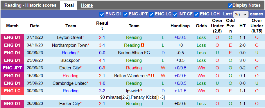 Nhận định, soi kèo Reading vs Swindon, 1h00 ngày 11/10 - Ảnh 1