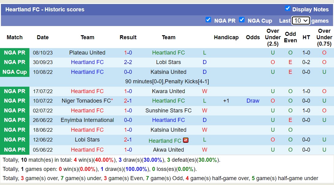 Nhận định, soi kèo Sunshine Stars FC vs Heartland FC, 22h00 ngày 11/10 - Ảnh 2