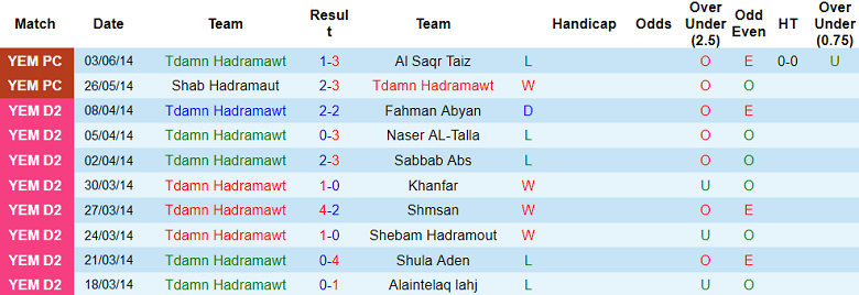 Nhận định, soi kèo Tdamn Hadramawt vs Samaon, 19h30 ngày 11/10 - Ảnh 1
