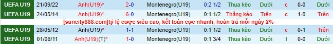 Nhận định, soi kèo U19 Anh vs U19 Montenegro, 23h00 ngày 11/10 - Ảnh 1