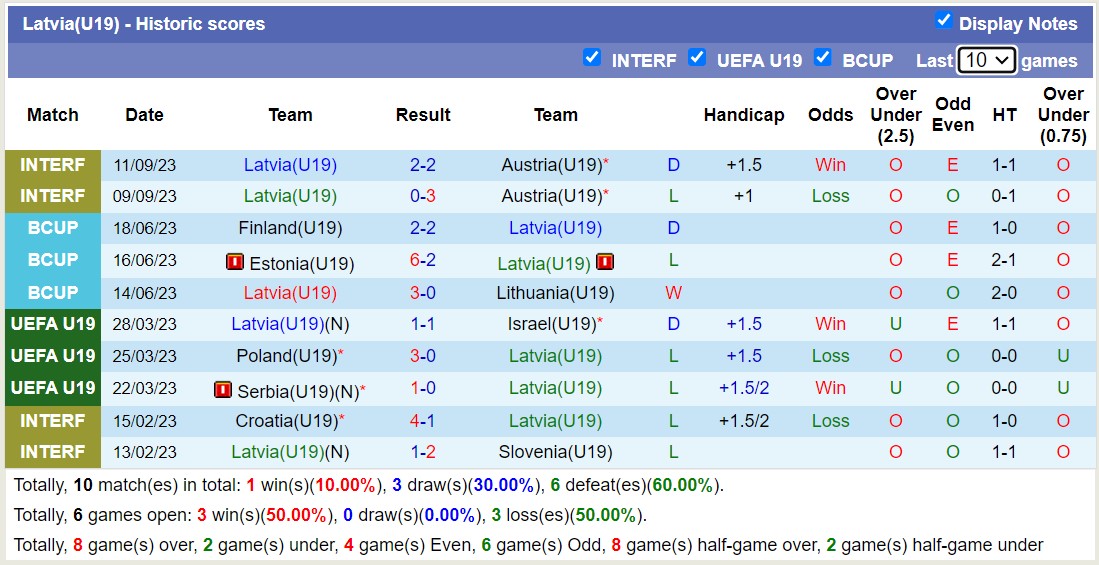 Nhận định, soi kèo U19 Latvia vs U19 Hungary, 22h00 ngày 11/10 - Ảnh 1