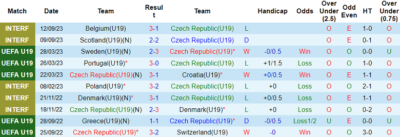 Nhận định, soi kèo U19 Séc vs U19 San Marino, 20h00 ngày 11/10 - Ảnh 1