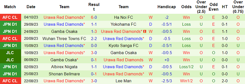Nhận định, soi kèo Yokohama F Marinos vs Urawa Red Diamonds, 17h00 ngày 11/10 - Ảnh 2