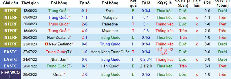 Soi kèo phạt góc Trung Quốc vs Việt Nam 18h35 ngày 10/10 - Ảnh 1