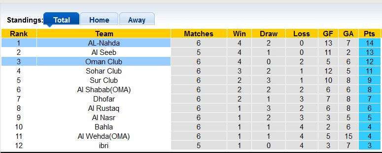 Nhận định, soi kèo Al-Nahda vs Oman Club, 20h10 ngày 11/10 - Ảnh 4