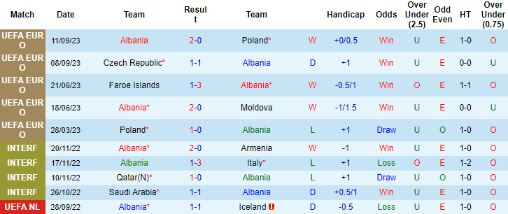 Nhận định, soi kèo Albania vs CH Séc, 1h45 ngày 13/10 - Ảnh 1