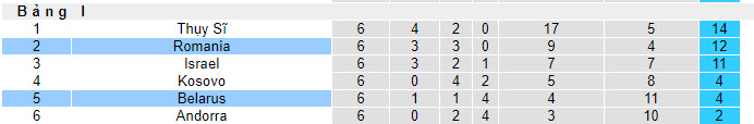 Nhận định, soi kèo Belarus vs Romania, 1h45 ngày 13/10 - Ảnh 4