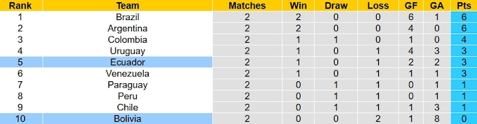Nhận định, soi kèo Bolivia vs Ecuador, 6h00 ngày 13/10 - Ảnh 4