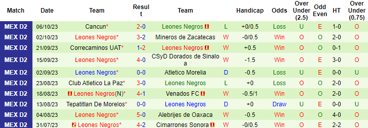 Nhận định, soi kèo Club Chivas Tapatio vs Leones Negros, 8h05 ngày 12/10 - Ảnh 2