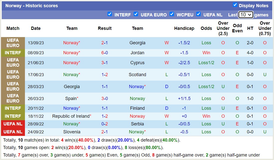 Nhận định, soi kèo Cyprus vs Na Uy, 01h45 ngày 13/10 - Ảnh 2
