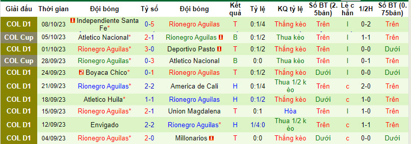 Nhận định, soi kèo Deportivo Pereira vs Rionegro Aguilas, 8h30 ngày 12/10 - Ảnh 2