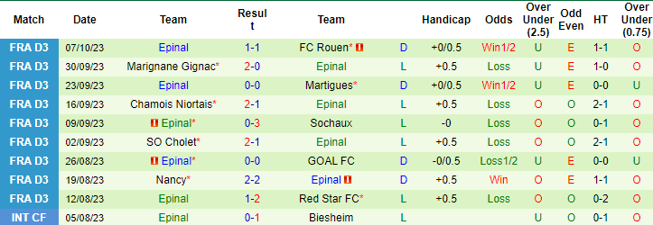 Nhận định, soi kèo Dijon vs Epinal, 2h00 ngày 12/10 - Ảnh 2