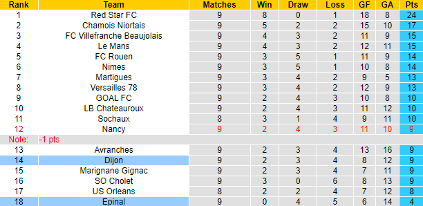 Nhận định, soi kèo Dijon vs Epinal, 2h00 ngày 12/10 - Ảnh 4