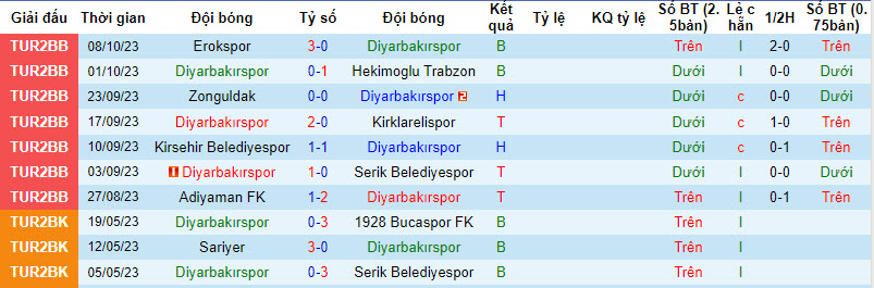 Nhận định, soi kèo Diyarbekirspor vs Tepecikspor, 19h00 ngày 11/10 - Ảnh 1