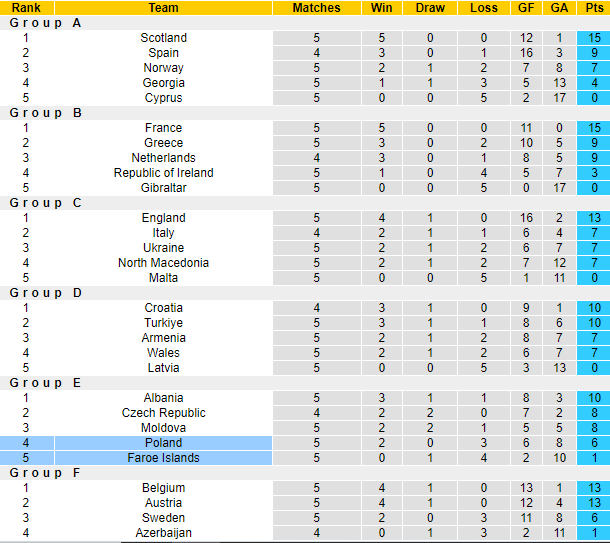 Nhận định, soi kèo Faroe Islands vs Ba Lan, 1h45 ngày 13/10 - Ảnh 4