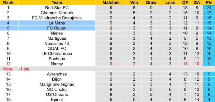 Nhận định, soi kèo Le Mans vs FC Rouen, 0h30 ngày 12/10 - Ảnh 4
