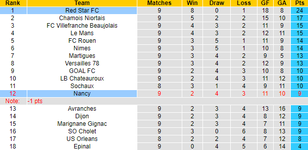 Nhận định, soi kèo Nancy vs Red Star FC, 2h00 ngày 12/10 - Ảnh 4