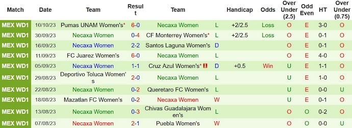 Nhận định, soi kèo Nữ Club America vs Nữ Necaxa, 4h45 ngày 13/10 - Ảnh 2