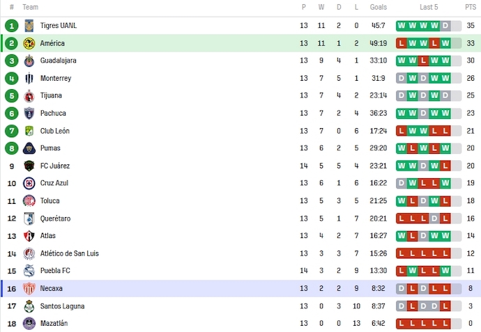 Nhận định, soi kèo Nữ Club America vs Nữ Necaxa, 4h45 ngày 13/10 - Ảnh 4