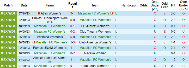 Nhận định, soi kèo Nữ Mazatlan vs Nữ Santos Laguna, 8h06 ngày 12/10 - Ảnh 1