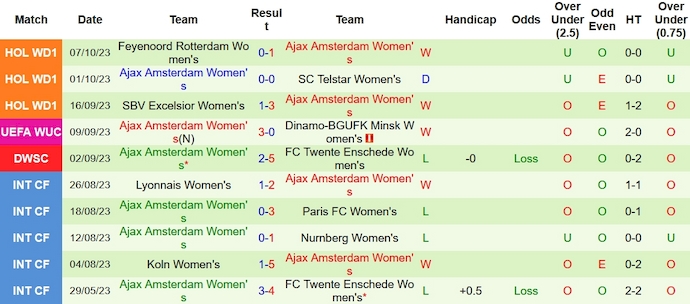 Nhận định, soi kèo Nữ Zurich vs Nữ Ajax, 1h00 ngày 12/10 - Ảnh 2