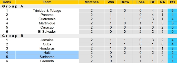Nhận định, soi kèo Suriname vs Haiti, 5h00 ngày 13/10 - Ảnh 4