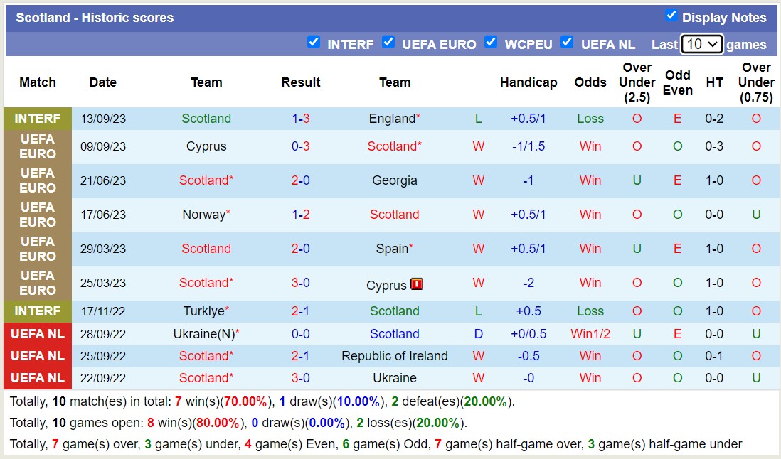 Nhận định, soi kèo Tây Ban Nha vs Scotland, 01h45 ngày 13/10 - Ảnh 2