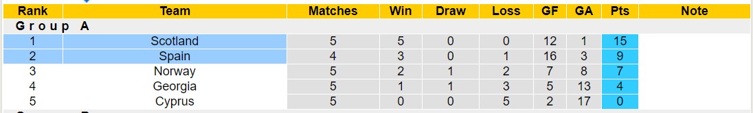 Nhận định, soi kèo Tây Ban Nha vs Scotland, 01h45 ngày 13/10 - Ảnh 4