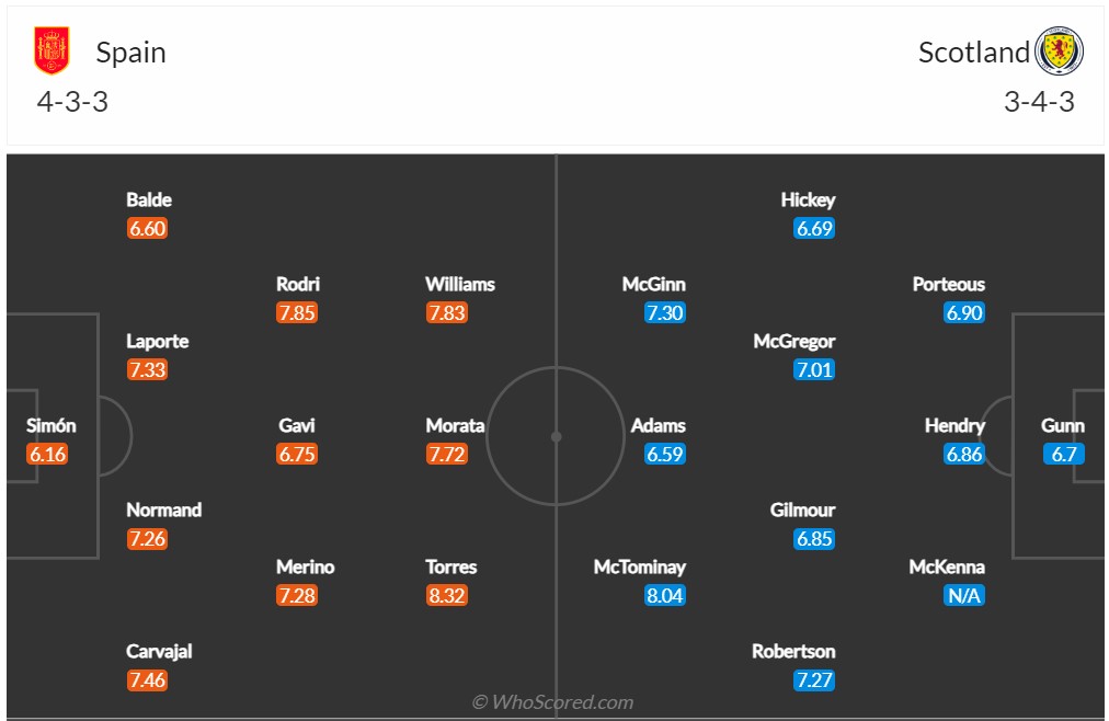 Nhận định, soi kèo Tây Ban Nha vs Scotland, 01h45 ngày 13/10 - Ảnh 6