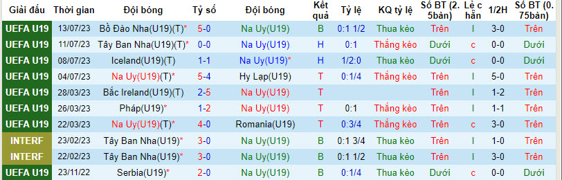 Nhận định, soi kèo U19 Na Uy vs U19 Gibraltar, 18h00 ngày 11/10 - Ảnh 1