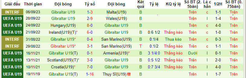 Nhận định, soi kèo U19 Na Uy vs U19 Gibraltar, 18h00 ngày 11/10 - Ảnh 2