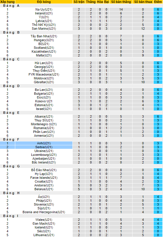 Nhận định, soi kèo U21 Anh vs U21 Serbia, 01h45 ngày 13/10 - Ảnh 6