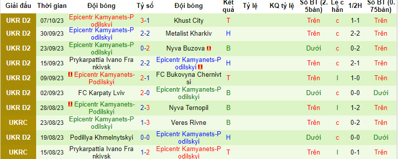 Nhận định, soi kèo Ahrobiznes Volochysk vs Epicentr Kamyanets-Podilskyi, 22h00 ngày 13/10 - Ảnh 2